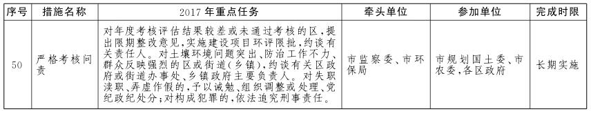 北京市土壤污染防治工作方案2017年重點(diǎn)任務(wù)分解