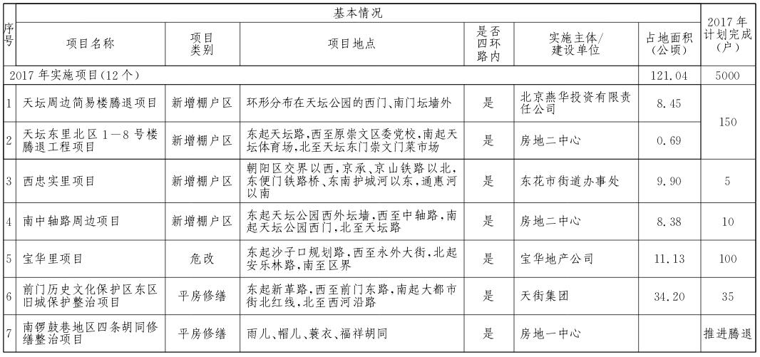 東城區(qū)2017年棚戶(hù)區(qū)改造和環(huán)境整治任務(wù)