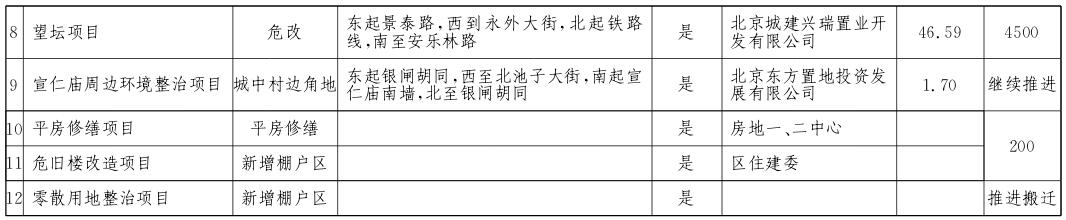 東城區(qū)2017年棚戶(hù)區(qū)改造和環(huán)境整治任務(wù)