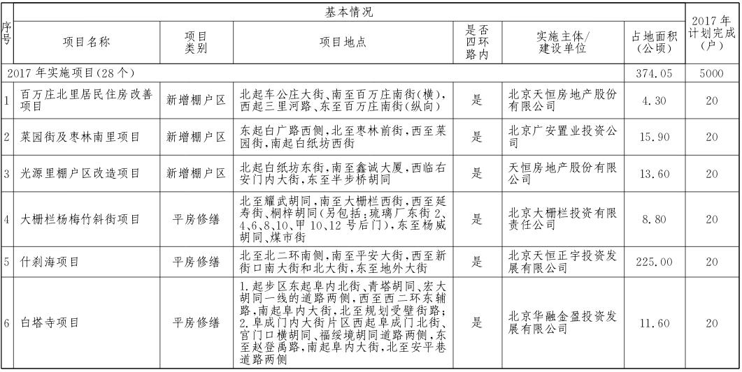 西城區(qū)2017年棚戶(hù)區(qū)改造和環(huán)境整治任務(wù)