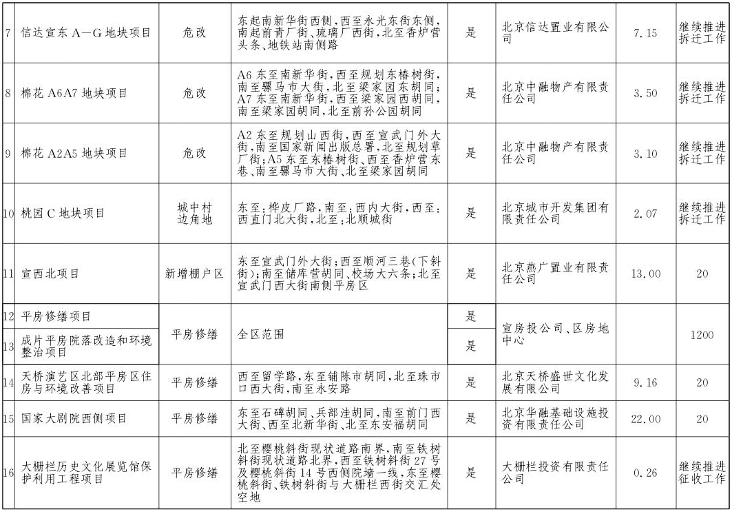 西城區(qū)2017年棚戶(hù)區(qū)改造和環(huán)境整治任務(wù)
