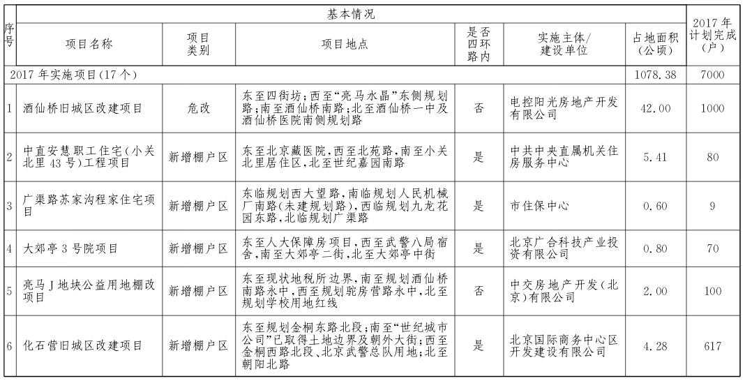 朝陽(yáng)區(qū)2017年棚戶(hù)區(qū)改造和環(huán)境整治任務(wù)