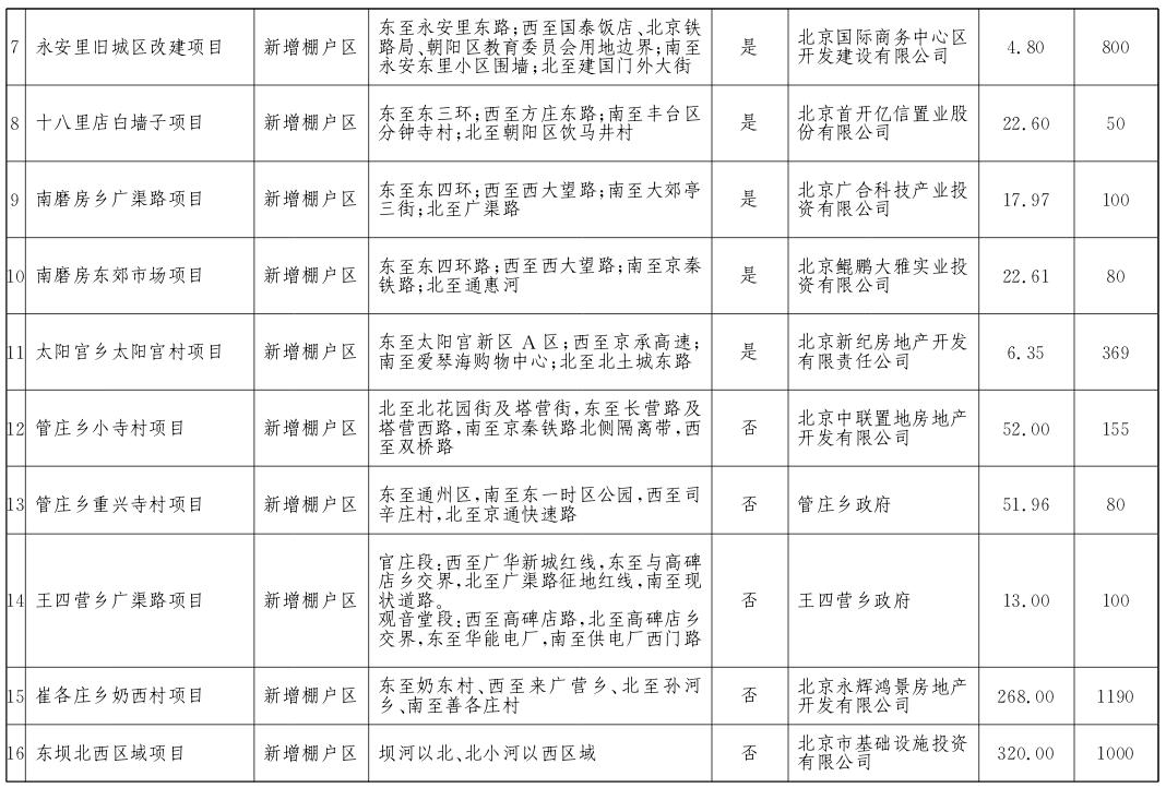 朝陽(yáng)區(qū)2017年棚戶(hù)區(qū)改造和環(huán)境整治任務(wù)