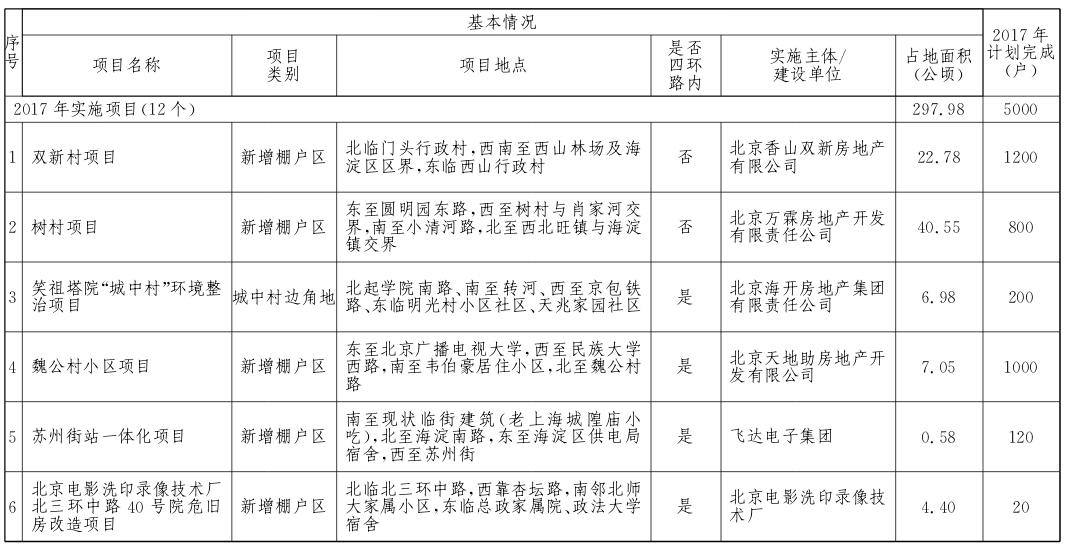 海淀區(qū)2017年棚戶(hù)區(qū)改造和環(huán)境整治任務(wù)