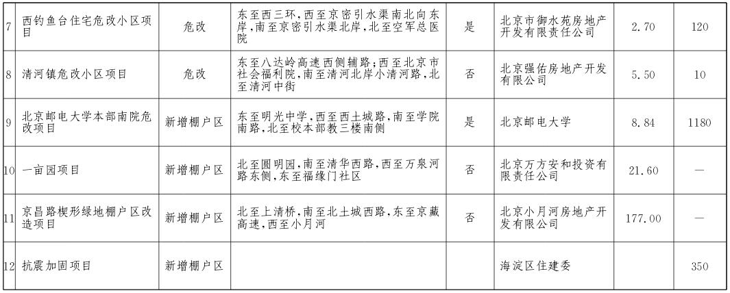 海淀區(qū)2017年棚戶(hù)區(qū)改造和環(huán)境整治任務(wù)