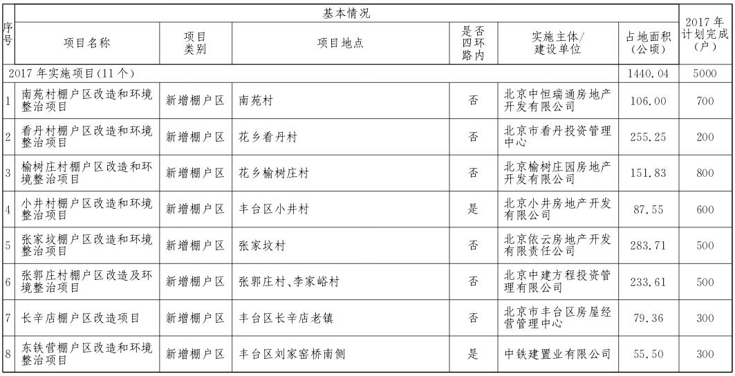 豐臺(tái)區(qū)2017年棚戶(hù)區(qū)改造和環(huán)境整治任務(wù)
