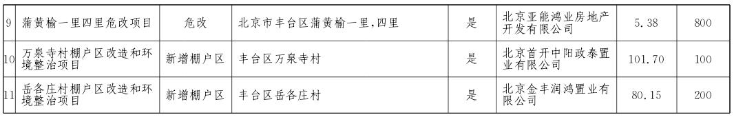 豐臺(tái)區(qū)2017年棚戶(hù)區(qū)改造和環(huán)境整治任務(wù)