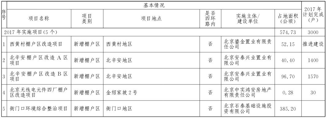 石景山區(qū)2017年棚戶(hù)區(qū)改造和環(huán)境整治任務(wù)