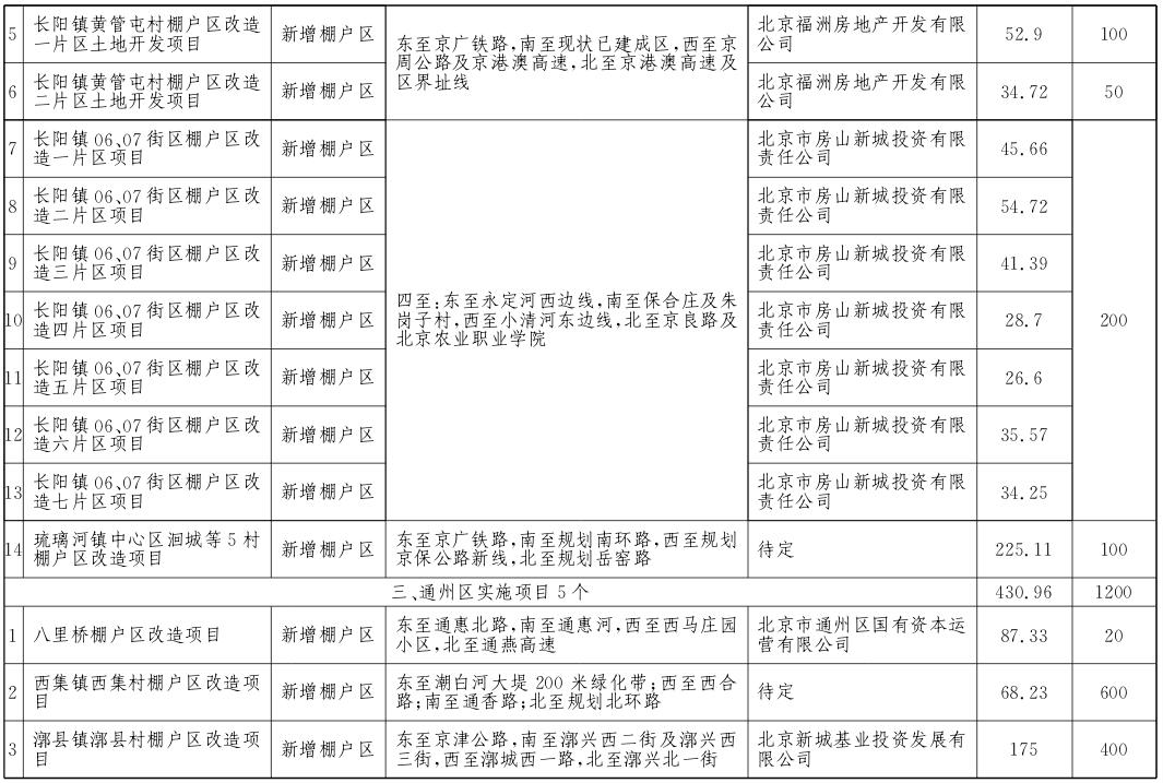郊區(qū)2017年棚戶(hù)區(qū)改造和環(huán)境整治任務(wù)