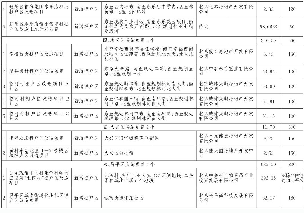 郊區(qū)2017年棚戶(hù)區(qū)改造和環(huán)境整治任務(wù)