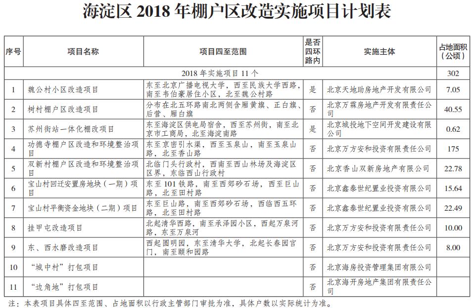 海淀區(qū)2018年棚戶區(qū)改造實(shí)施項(xiàng)目計(jì)劃表.jpg