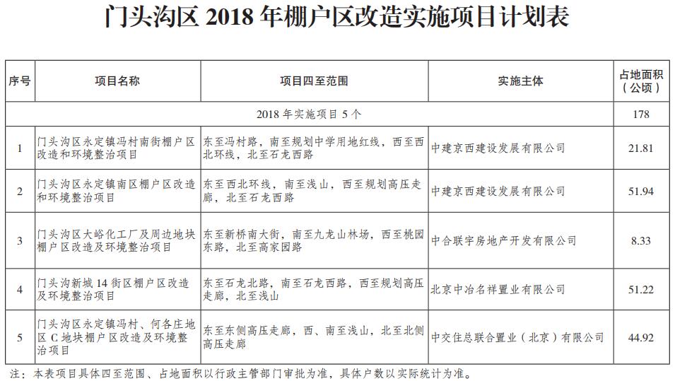 門頭溝區(qū)2018年棚戶區(qū)改造實(shí)施項(xiàng)目計(jì)劃表.jpg