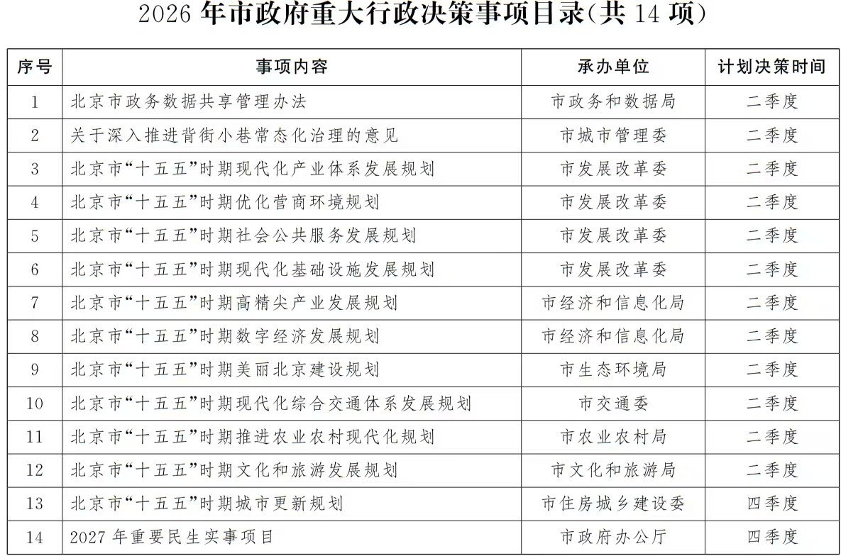 2026年市政府重大行政決策事項(xiàng)目錄（共14項(xiàng)）