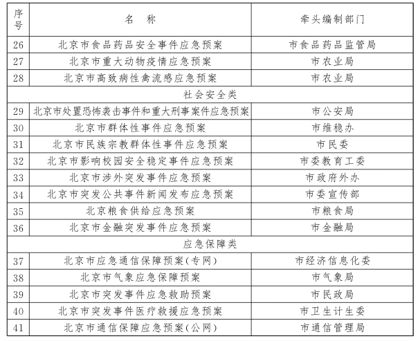市級專項應急預案目錄