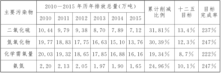 “十二五”北京市主要污染物減排情況.png