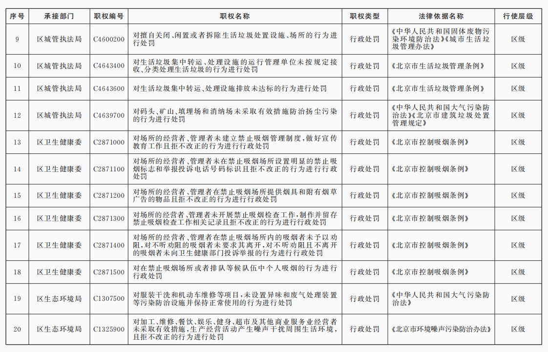 收回行政執(zhí)法職權(quán)目錄（共20項(xiàng)）
