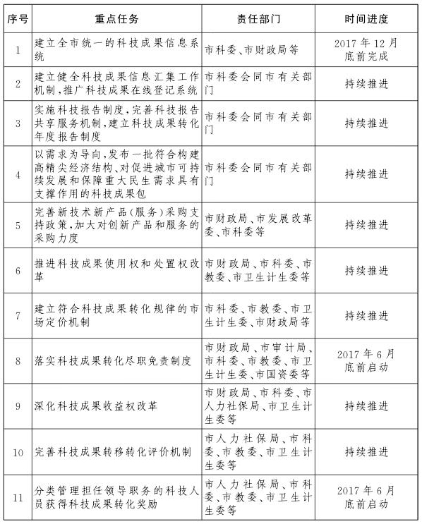 重點任務(wù)分工