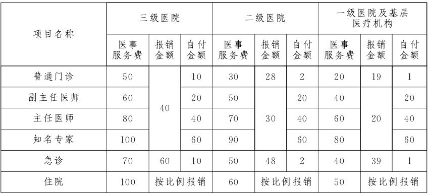 醫(yī)事服務(wù)費(fèi)標(biāo)準(zhǔn)