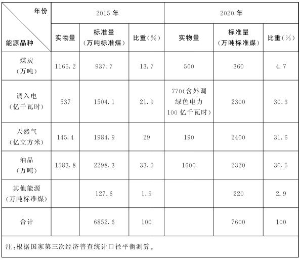 表2 2020年北京市能源消費結(jié)構(gòu)表