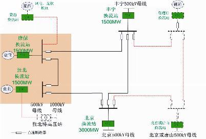 張北可再生能源柔性直流電網(wǎng)接入系統(tǒng)方案示意圖