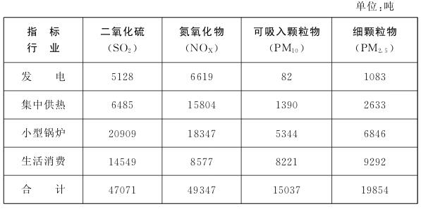 表3 2015年北京市能源利用主要大氣污染物排放量