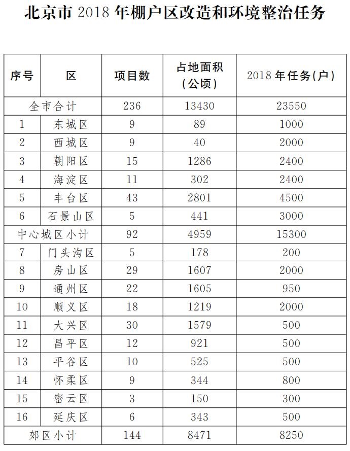 北京市2018年棚戶區(qū)改造和環(huán)境整治任務(wù).jpg