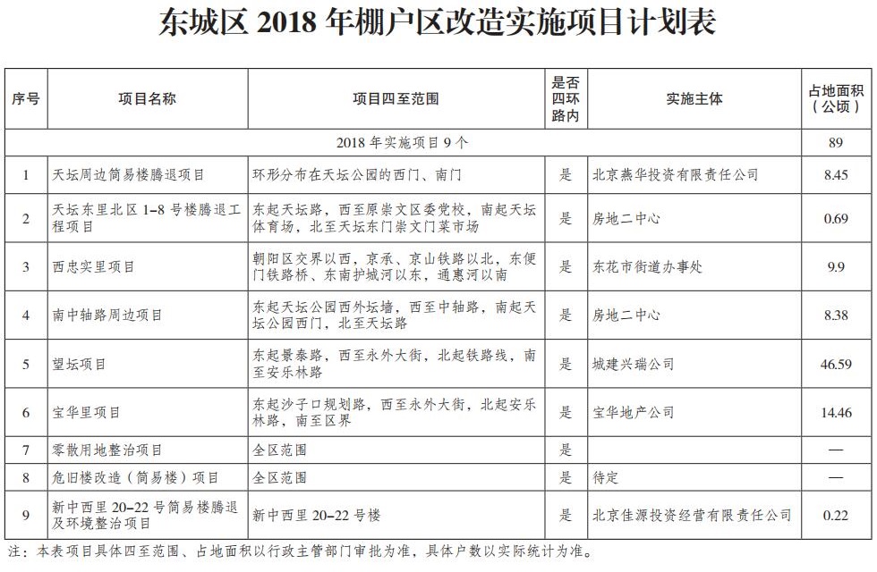 東城區(qū)2018年棚戶區(qū)改造實施項目計劃表.jpg
