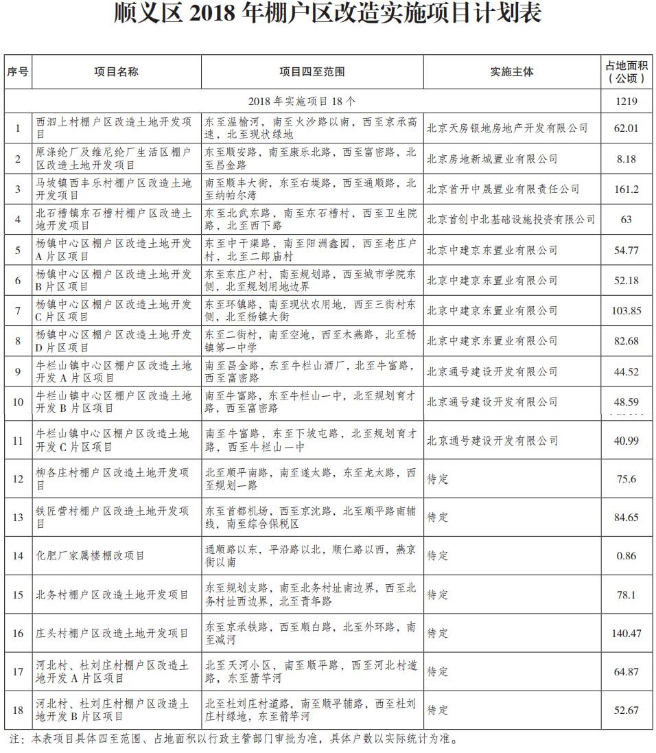 順義區(qū)2018年棚戶區(qū)改造實施項目計劃表.jpg