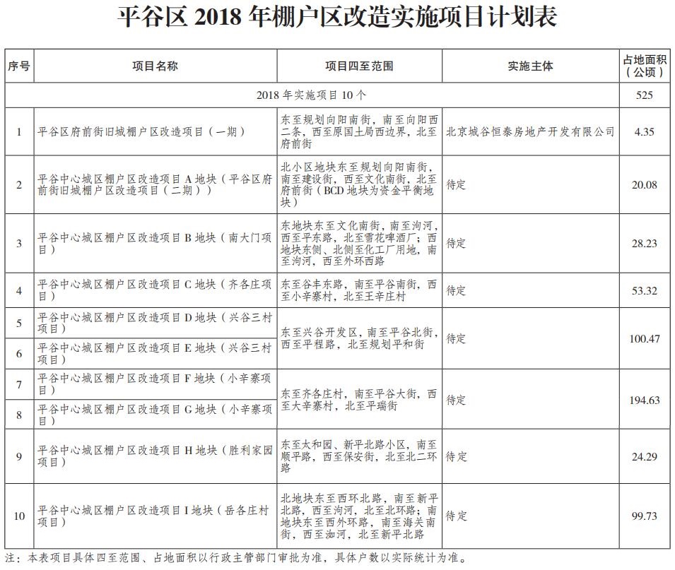 平谷區(qū)2018年棚戶區(qū)改造實施項目計劃表.jpg