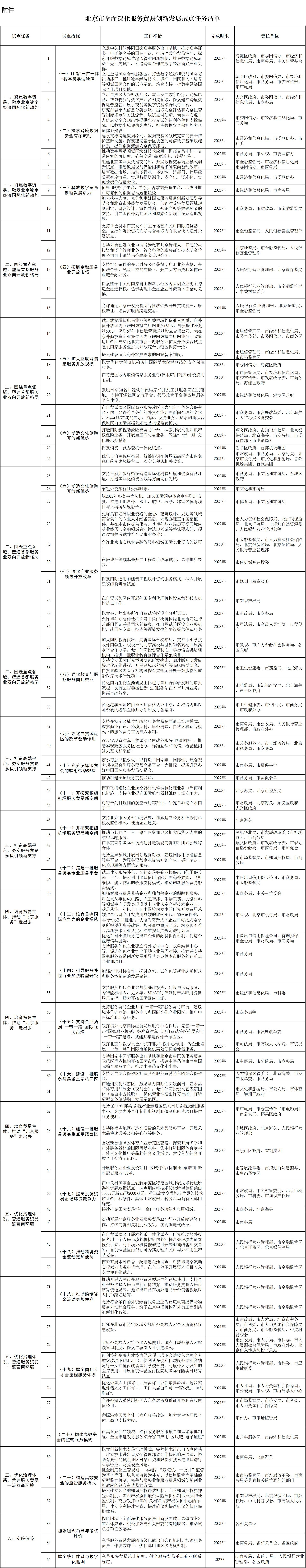 北京市全面深化服務(wù)貿(mào)易創(chuàng)新發(fā)展試點(diǎn)任務(wù)清單