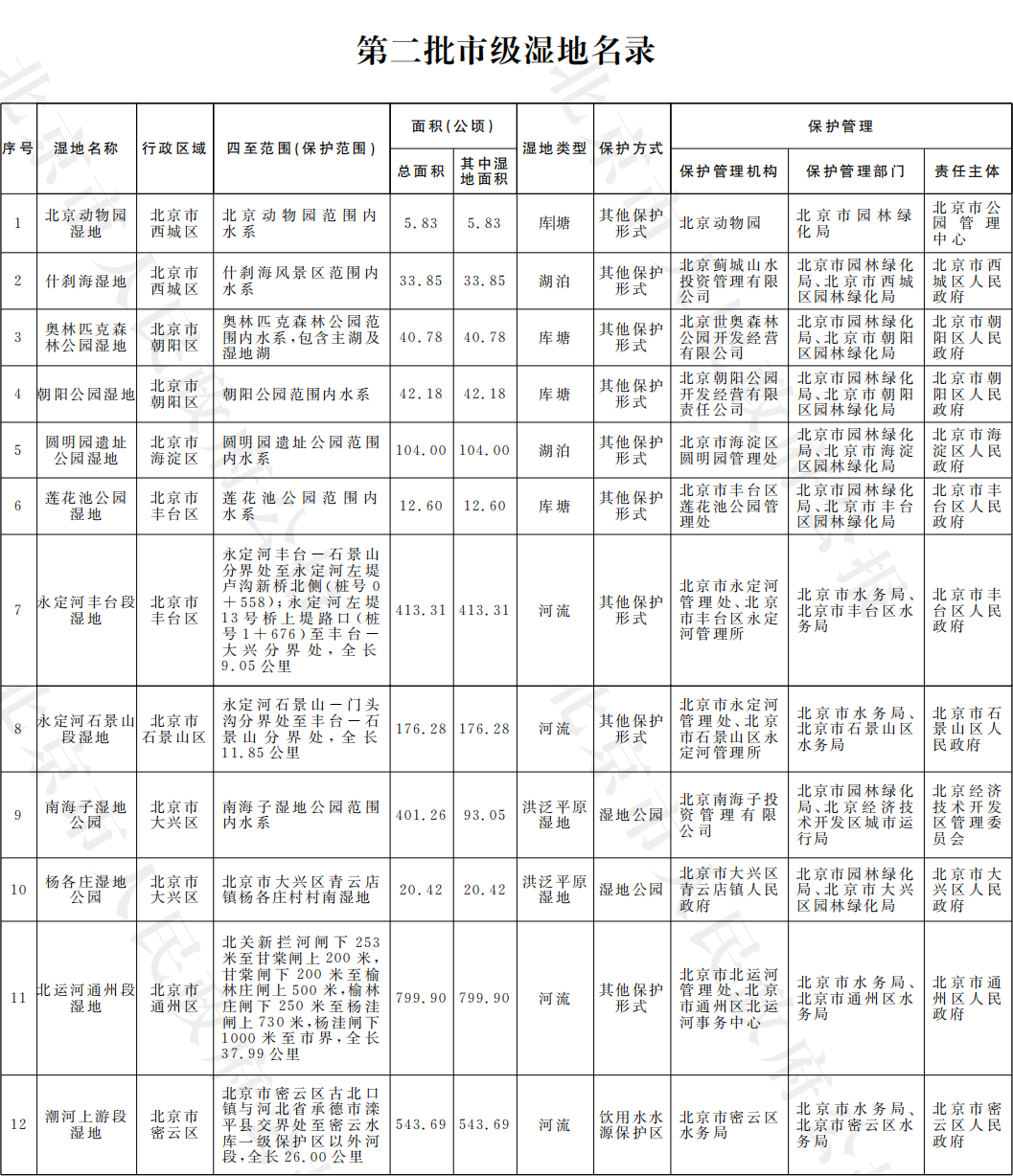 6-第二批市級濕地名錄