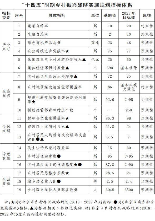 “十四五”時(shí)期鄉(xiāng)村振興戰(zhàn)略實(shí)施規(guī)劃指標(biāo)體系.png