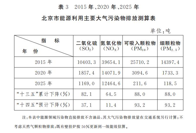 表3 2015年、2020年、2025年 北京市能源利用主要大氣污染物排放測(cè)算表.jpg
