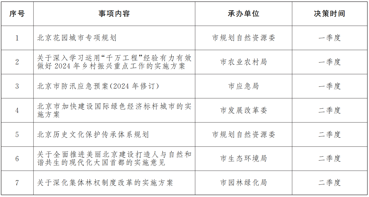 2024年市政府重大行政決策事項(xiàng)目錄（共11項(xiàng)）
