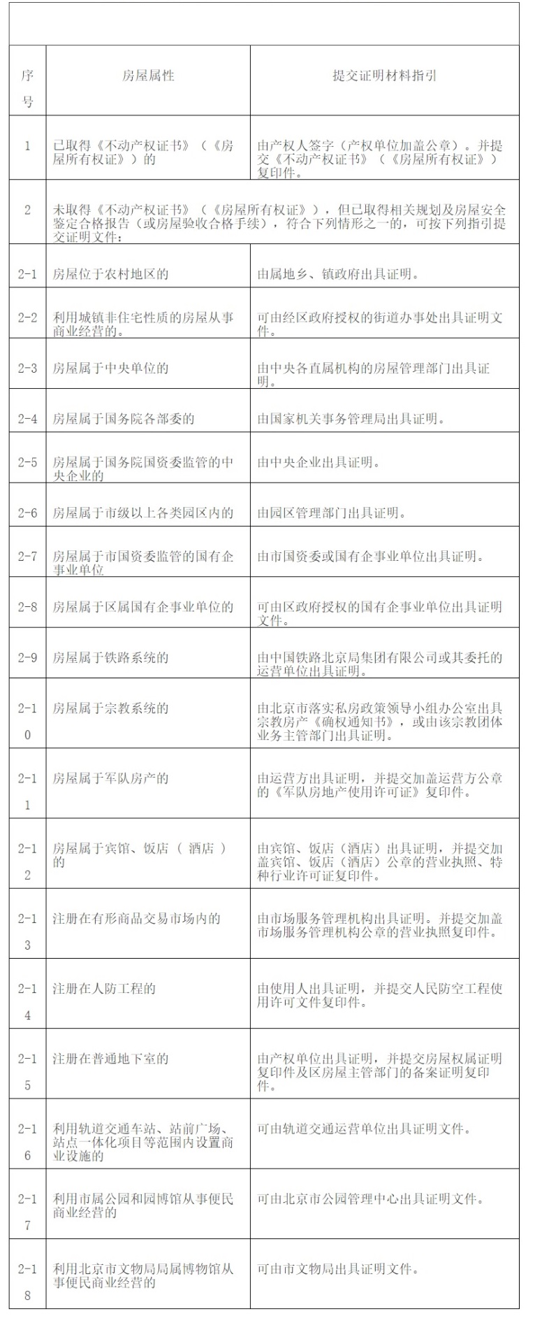 北京市經營主體住所（經營場所）證明材料指引