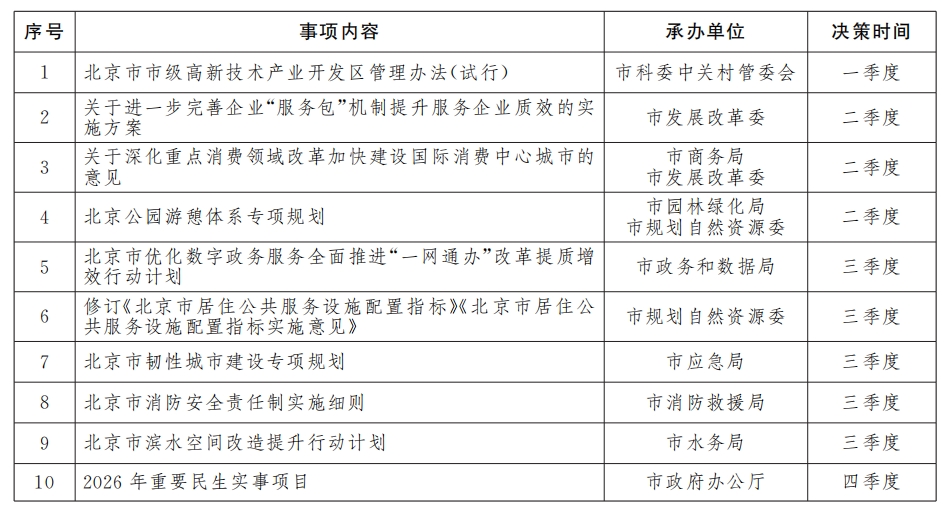 2025年北京市人民政府重大行政決策事項(xiàng)目錄（共10項(xiàng)）