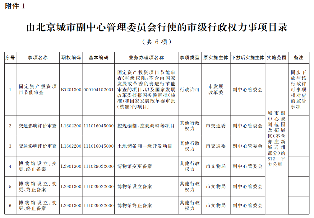 由北京城市副中心管理委員會(huì)行使的市級(jí)行政權(quán)力事項(xiàng)目錄（共6項(xiàng)）