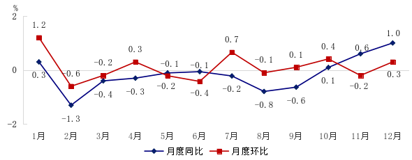 圖2 2025年居民消費價格月度漲跌幅度