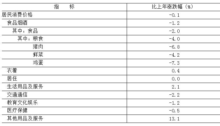 表3 2025年居民消費價格比上年漲跌幅度