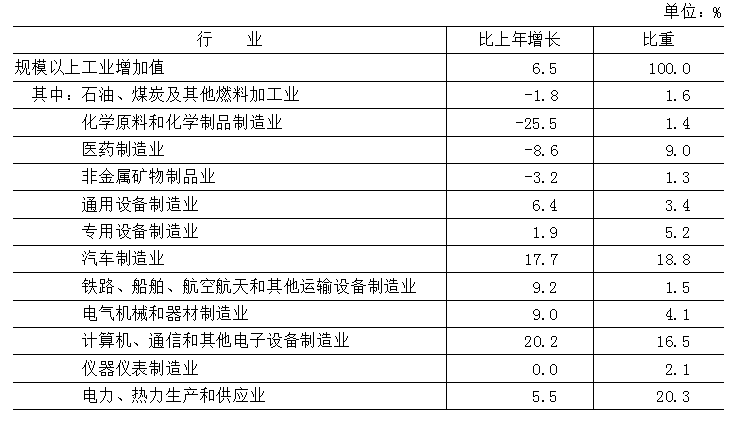 表4 2025年規(guī)模以上工業(yè)增加值