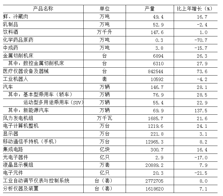 表5 2025年規(guī)模以上工業(yè)企業(yè)主要產(chǎn)品產(chǎn)量