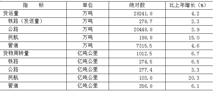 表6 2025年各種運輸方式完成貨運量及貨物周轉量