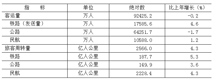 表7 2025年各種運輸方式完成客運量及旅客周轉量