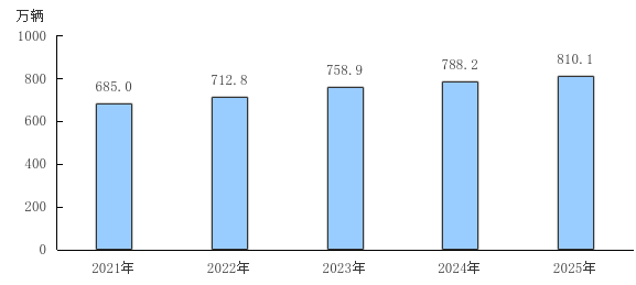 圖4 2021—2025年末機動車保有量