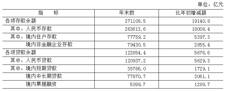 表8 2025年末金融機構（含外資）存貸款余額