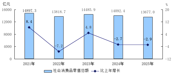 圖5 2021—2025年社會消費品零售總額及增長速度