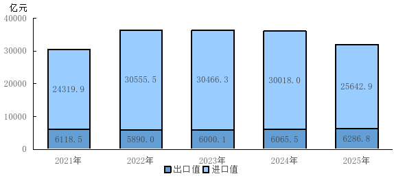圖6 2021—2025年北京地區(qū)貨物進口值和出口值