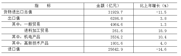 表10 2025年北京地區(qū)貨物進出口總值