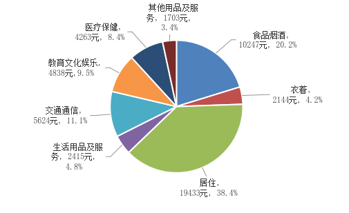 圖8 2025年全市居民人均消費支出及構成