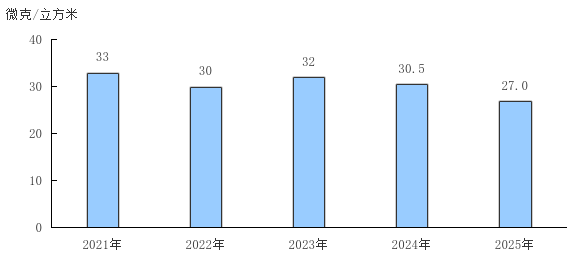 圖9 2021—2025年細顆粒物（PM2.5）年均濃度